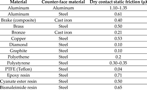 coefficient of friction for steel